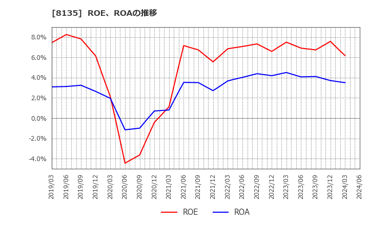 8135 ゼット(株): ROE、ROAの推移