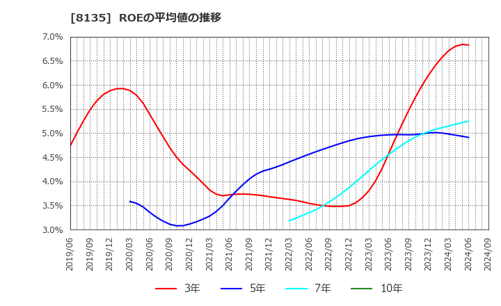 8135 ゼット(株): ROEの平均値の推移