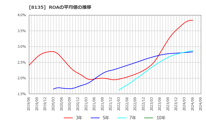 8135 ゼット(株): ROAの平均値の推移