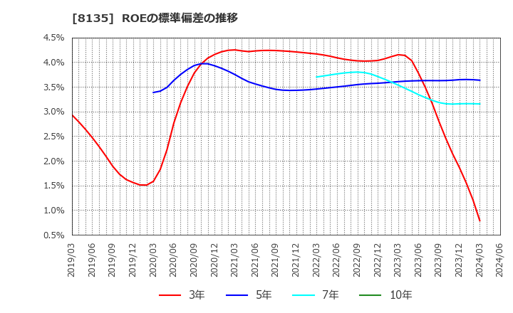 8135 ゼット(株): ROEの標準偏差の推移