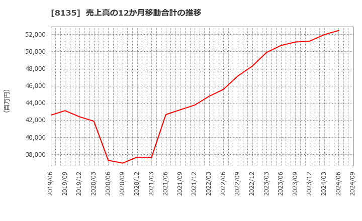 8135 ゼット(株): 売上高の12か月移動合計の推移