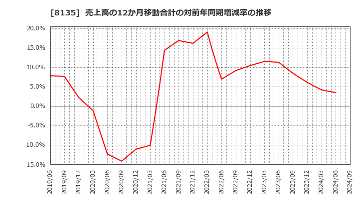 8135 ゼット(株): 売上高の12か月移動合計の対前年同期増減率の推移