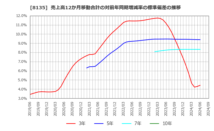 8135 ゼット(株): 売上高12か月移動合計の対前年同期増減率の標準偏差の推移