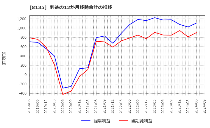 8135 ゼット(株): 利益の12か月移動合計の推移