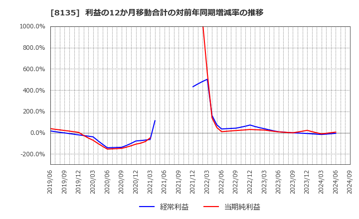 8135 ゼット(株): 利益の12か月移動合計の対前年同期増減率の推移