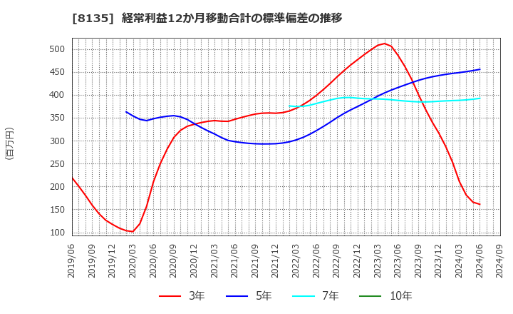 8135 ゼット(株): 経常利益12か月移動合計の標準偏差の推移