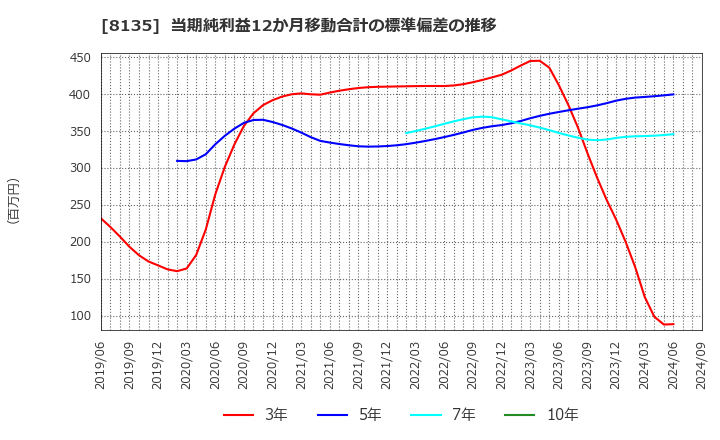 8135 ゼット(株): 当期純利益12か月移動合計の標準偏差の推移