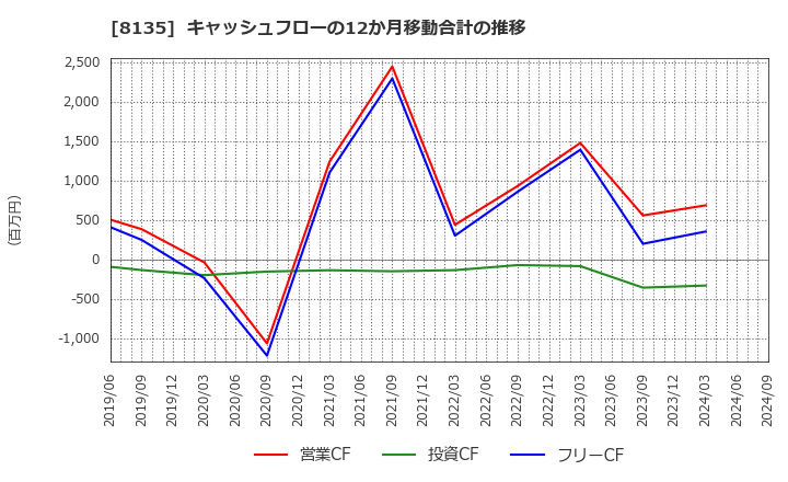 8135 ゼット(株): キャッシュフローの12か月移動合計の推移