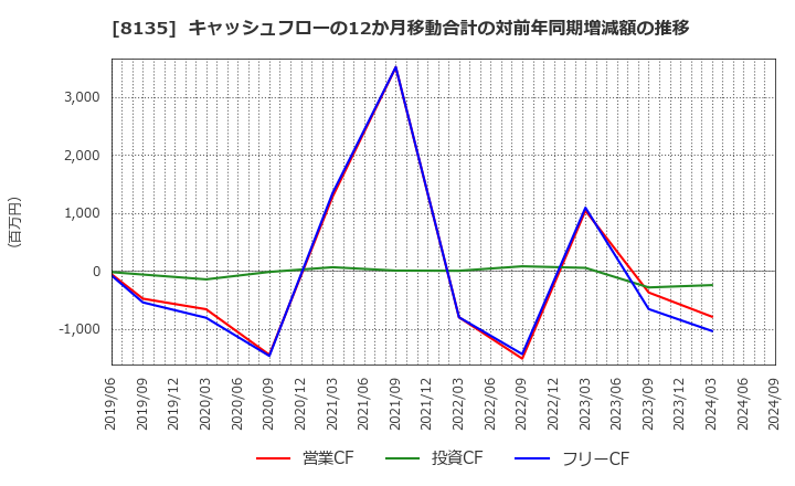 8135 ゼット(株): キャッシュフローの12か月移動合計の対前年同期増減額の推移