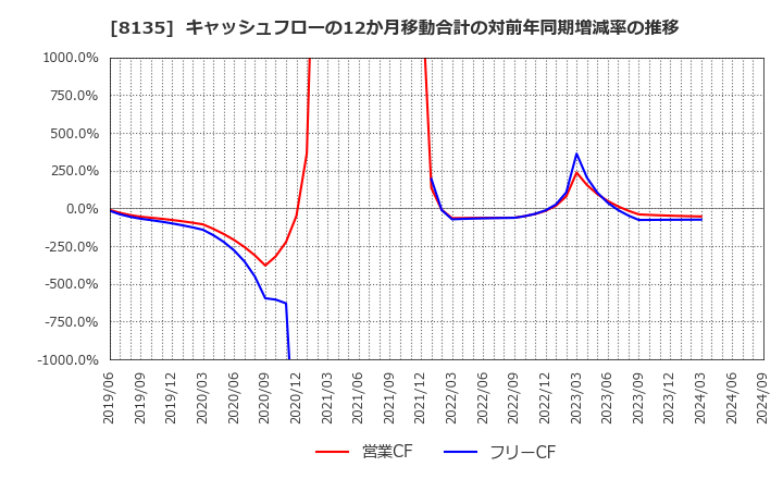 8135 ゼット(株): キャッシュフローの12か月移動合計の対前年同期増減率の推移