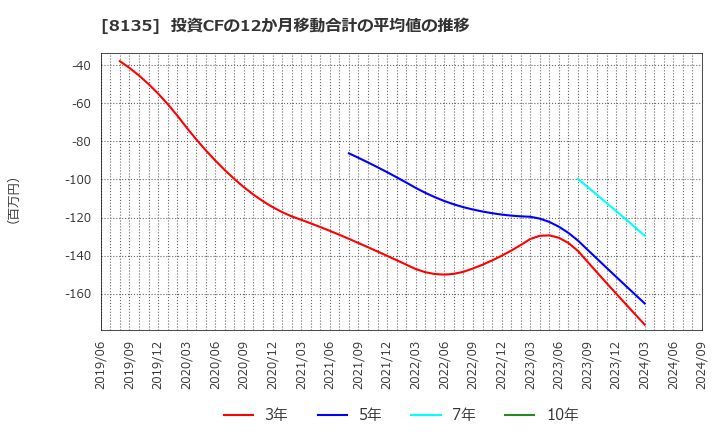 8135 ゼット(株): 投資CFの12か月移動合計の平均値の推移