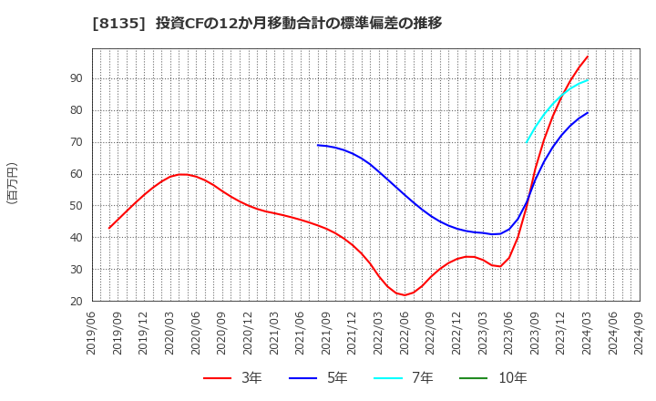 8135 ゼット(株): 投資CFの12か月移動合計の標準偏差の推移