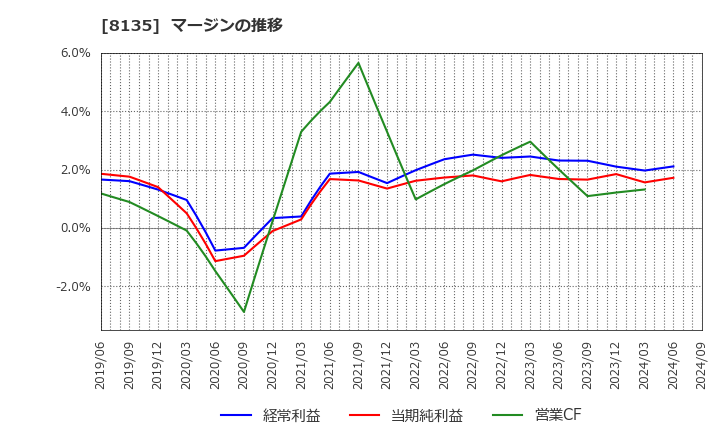 8135 ゼット(株): マージンの推移