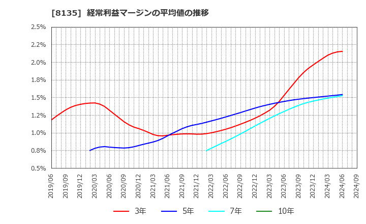 8135 ゼット(株): 経常利益マージンの平均値の推移