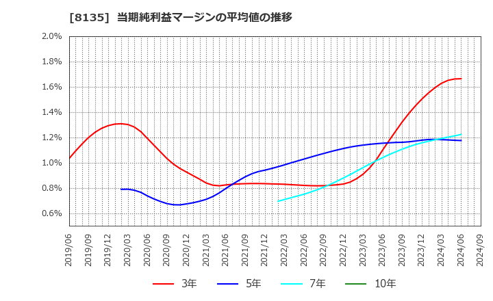 8135 ゼット(株): 当期純利益マージンの平均値の推移