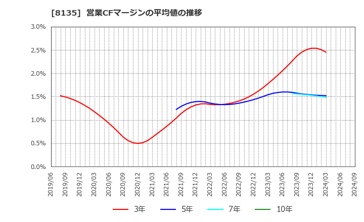 8135 ゼット(株): 営業CFマージンの平均値の推移