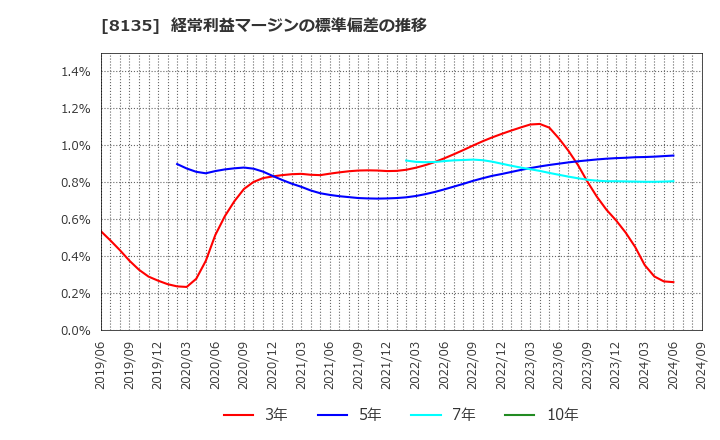 8135 ゼット(株): 経常利益マージンの標準偏差の推移