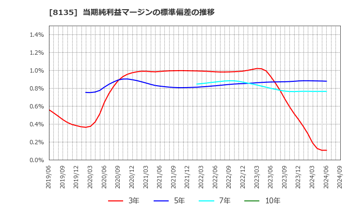 8135 ゼット(株): 当期純利益マージンの標準偏差の推移