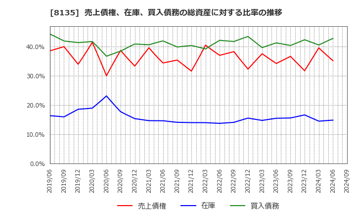 8135 ゼット(株): 売上債権、在庫、買入債務の総資産に対する比率の推移