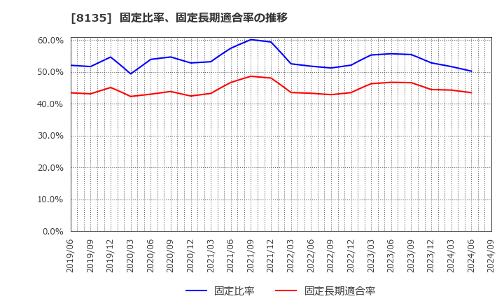 8135 ゼット(株): 固定比率、固定長期適合率の推移