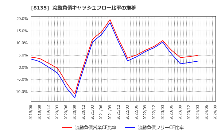 8135 ゼット(株): 流動負債キャッシュフロー比率の推移