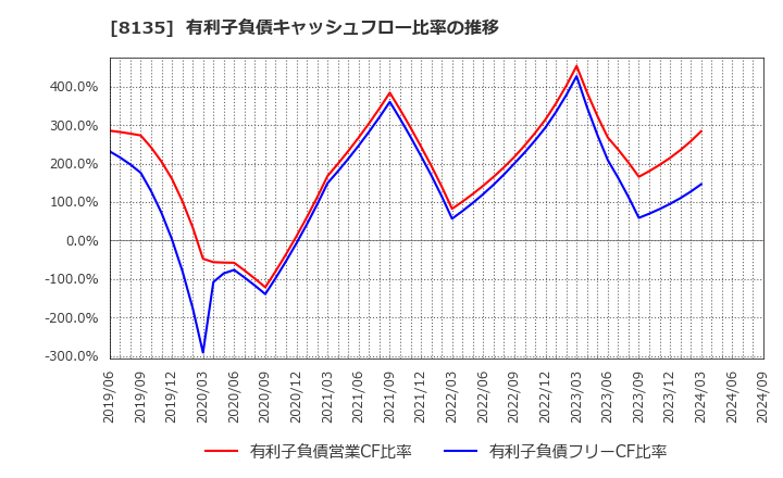 8135 ゼット(株): 有利子負債キャッシュフロー比率の推移