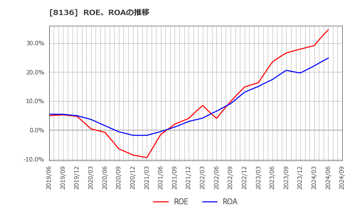 8136 (株)サンリオ: ROE、ROAの推移