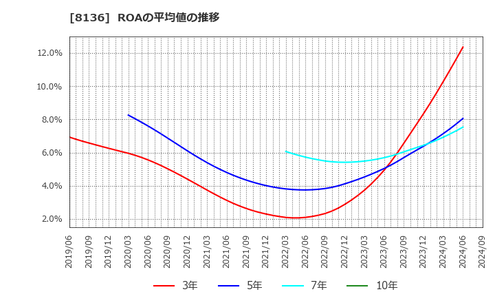 8136 (株)サンリオ: ROAの平均値の推移