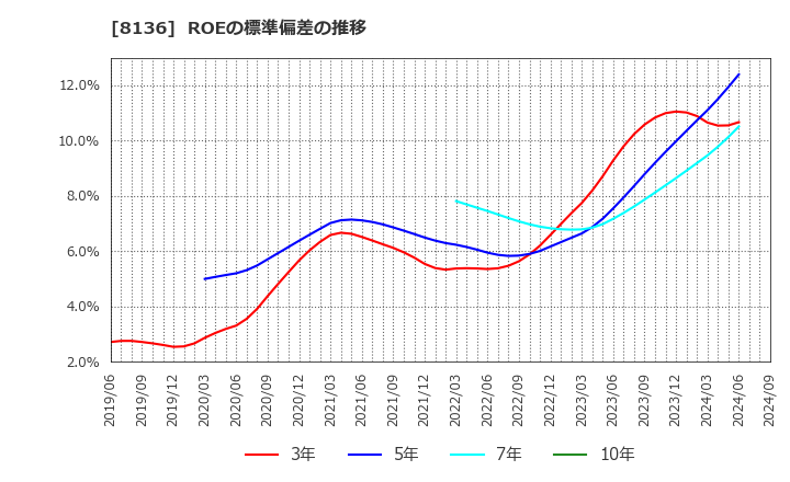 8136 (株)サンリオ: ROEの標準偏差の推移