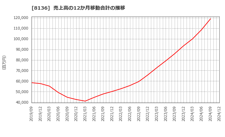 8136 (株)サンリオ: 売上高の12か月移動合計の推移