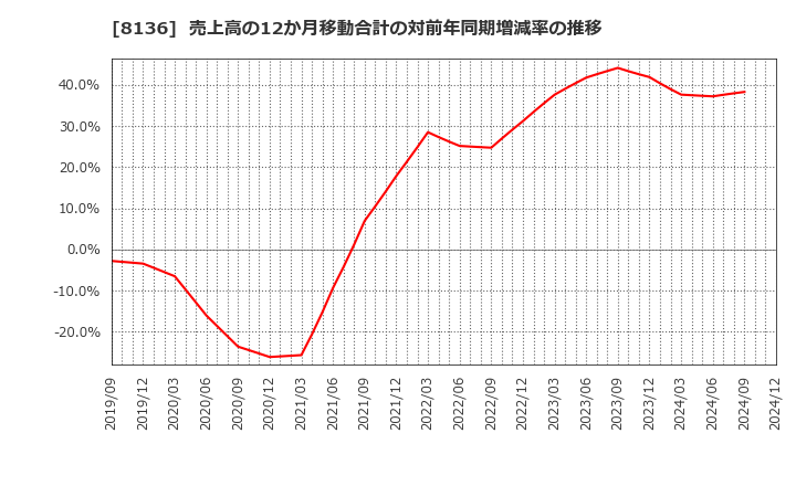 8136 (株)サンリオ: 売上高の12か月移動合計の対前年同期増減率の推移