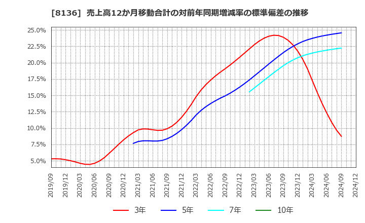 8136 (株)サンリオ: 売上高12か月移動合計の対前年同期増減率の標準偏差の推移