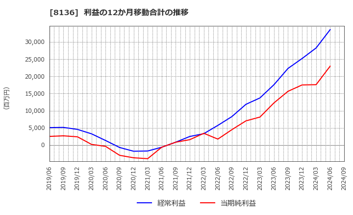 8136 (株)サンリオ: 利益の12か月移動合計の推移