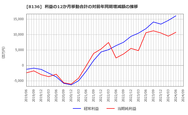 8136 (株)サンリオ: 利益の12か月移動合計の対前年同期増減額の推移