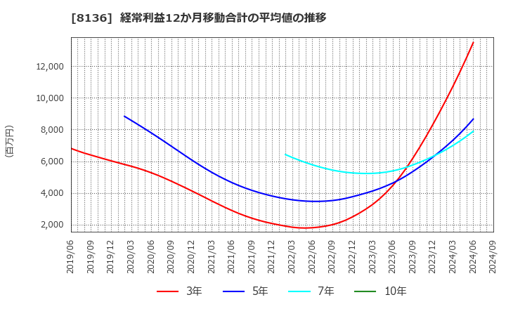 8136 (株)サンリオ: 経常利益12か月移動合計の平均値の推移