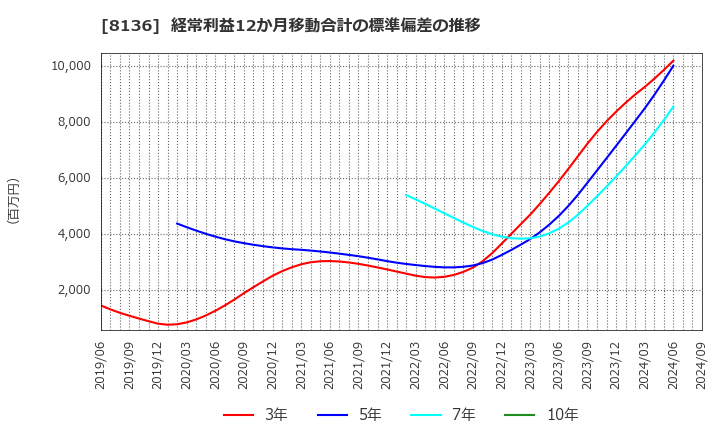 8136 (株)サンリオ: 経常利益12か月移動合計の標準偏差の推移