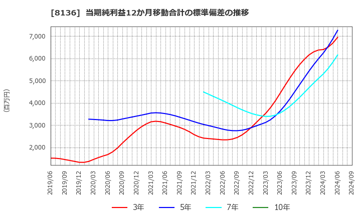 8136 (株)サンリオ: 当期純利益12か月移動合計の標準偏差の推移