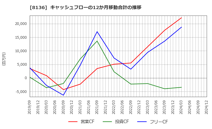 8136 (株)サンリオ: キャッシュフローの12か月移動合計の推移