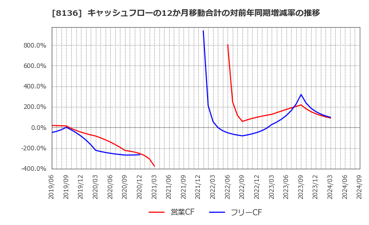 8136 (株)サンリオ: キャッシュフローの12か月移動合計の対前年同期増減率の推移