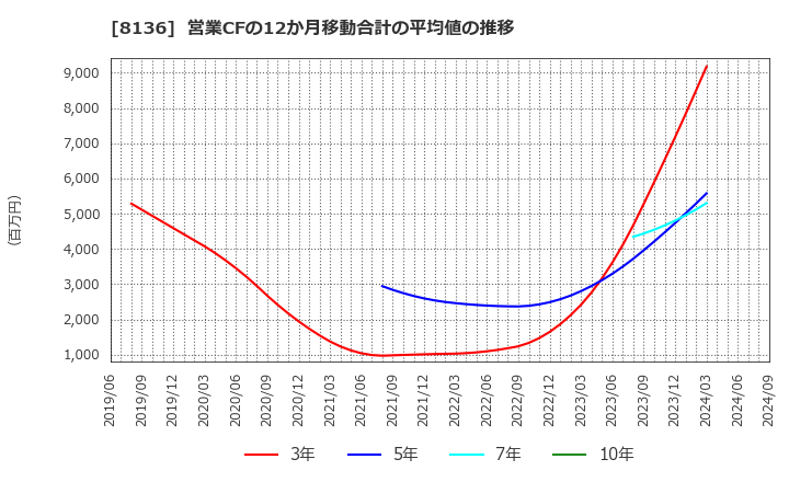 8136 (株)サンリオ: 営業CFの12か月移動合計の平均値の推移