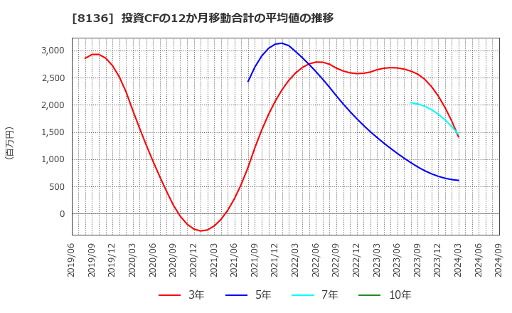 8136 (株)サンリオ: 投資CFの12か月移動合計の平均値の推移