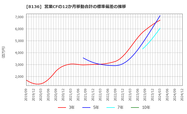 8136 (株)サンリオ: 営業CFの12か月移動合計の標準偏差の推移