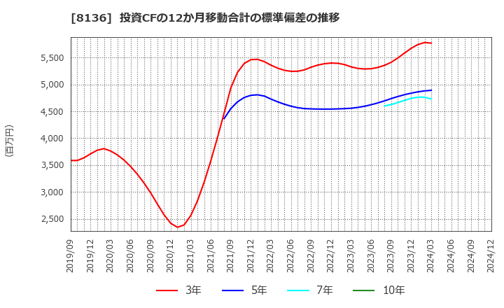 8136 (株)サンリオ: 投資CFの12か月移動合計の標準偏差の推移