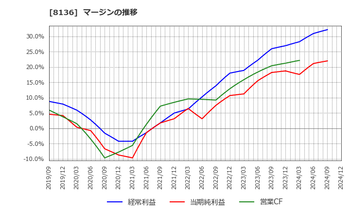 8136 (株)サンリオ: マージンの推移