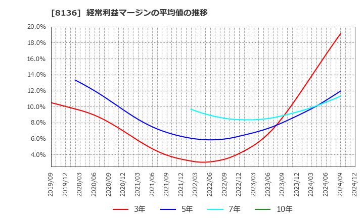 8136 (株)サンリオ: 経常利益マージンの平均値の推移