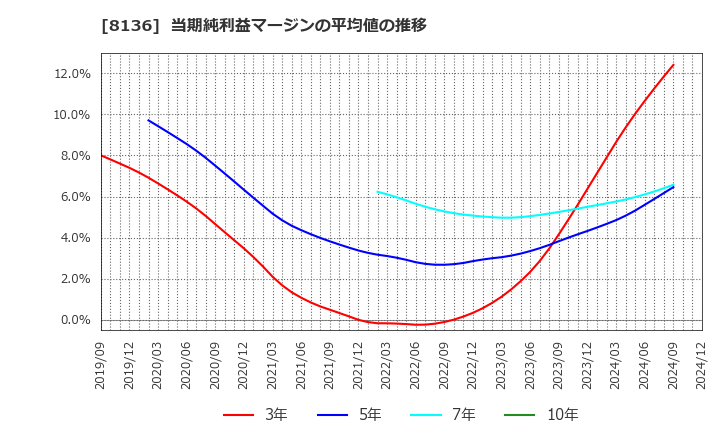 8136 (株)サンリオ: 当期純利益マージンの平均値の推移