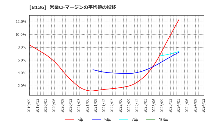 8136 (株)サンリオ: 営業CFマージンの平均値の推移