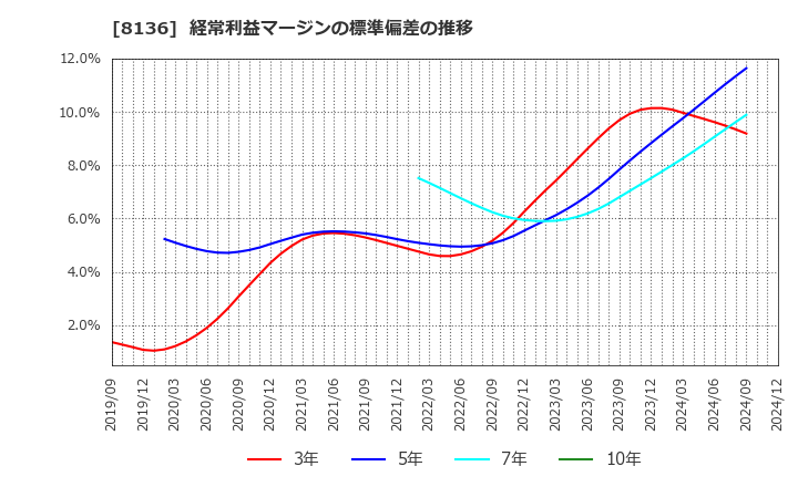 8136 (株)サンリオ: 経常利益マージンの標準偏差の推移