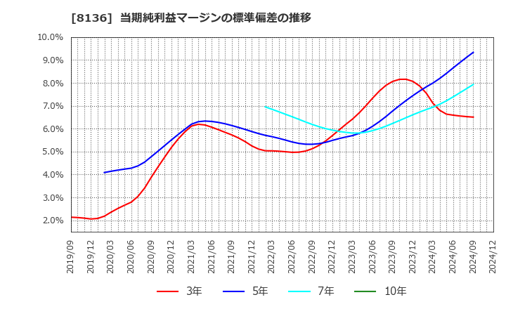 8136 (株)サンリオ: 当期純利益マージンの標準偏差の推移