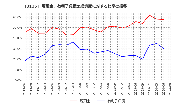 8136 (株)サンリオ: 現預金、有利子負債の総資産に対する比率の推移